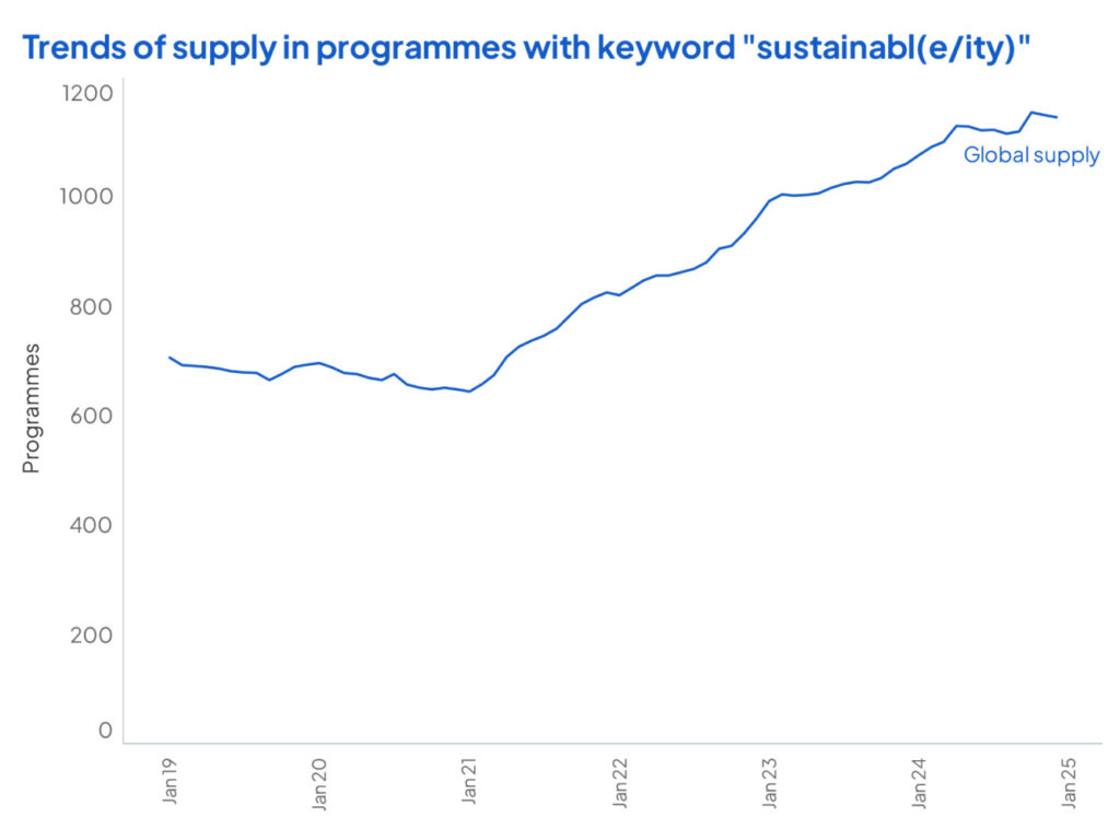 Student Interest In Sustainability Surges Studyportals