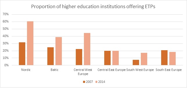 The proportion of higher education institutions offering English-taught programmes