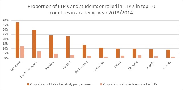 Proportion of English-taught programmes and students enrolled in English-taught programmes in top 10 countries in academic year 2013-2014