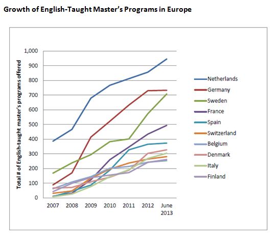 Growth of English-taught masters programmes in Europe