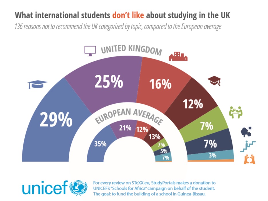 What international students don't like about studying in the UK