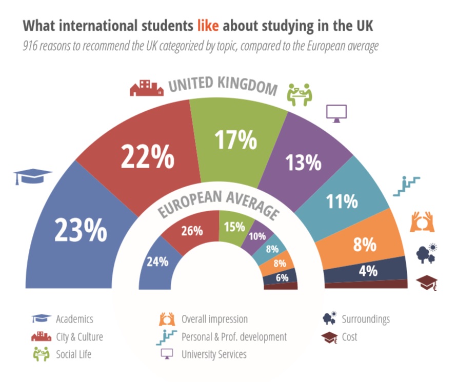 What international students like about studying in the UK