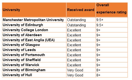 Other awarded institutions in alphabetical order