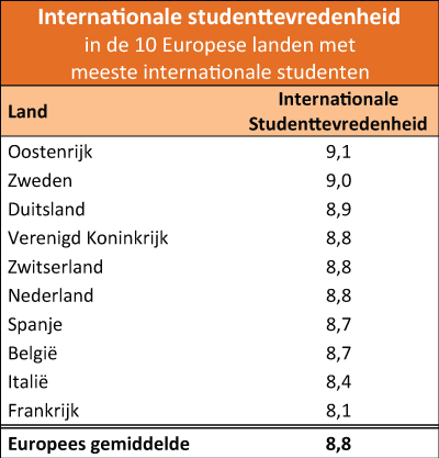 Internationale studenttevredenheid in de 10 Europese landen met meeste internationale studenten
