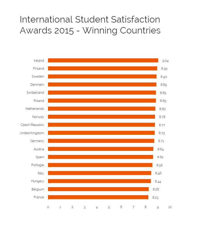 International Student Satisfaction Awards 2015 - Winning Countries (2)