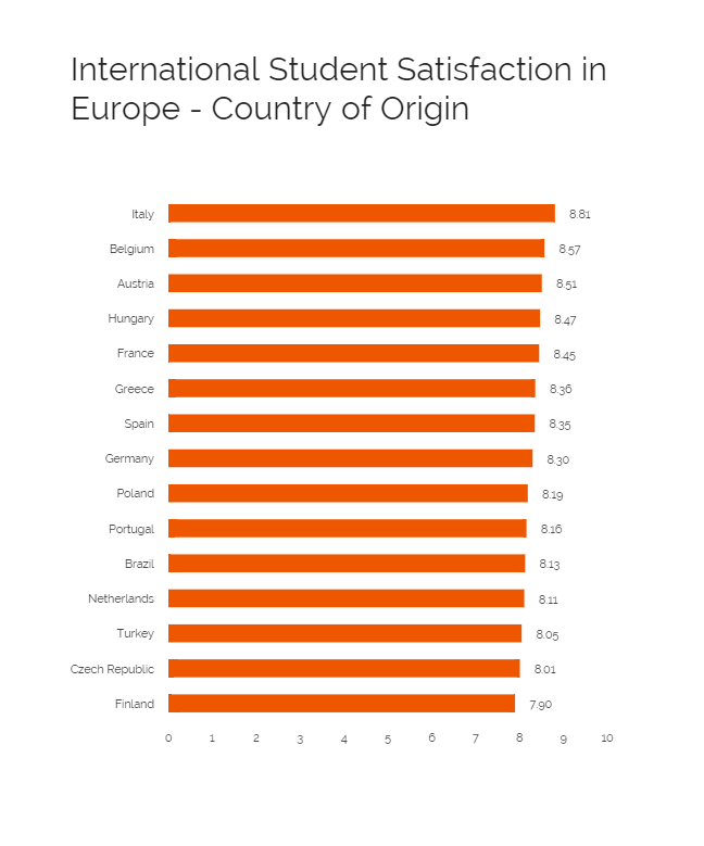 International Student Satisfaction in Europe - Country of Origin