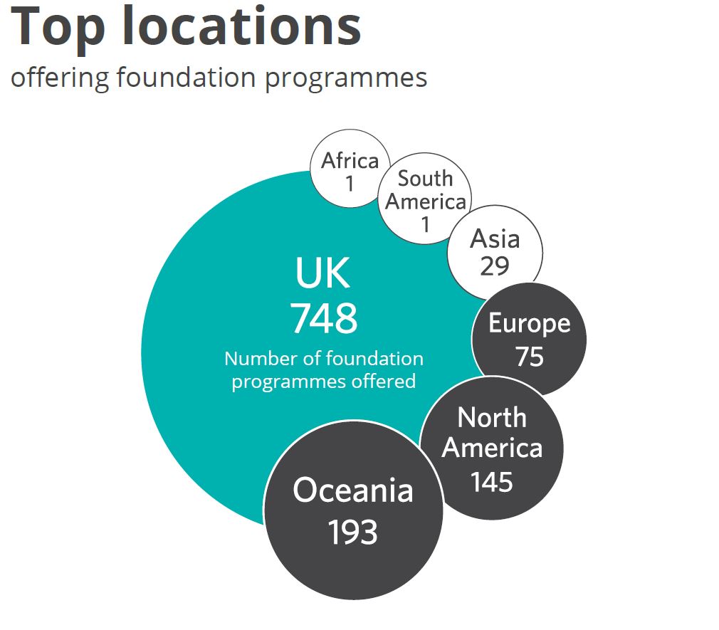 Top locations_Foundations Programmes Research StudyPortals