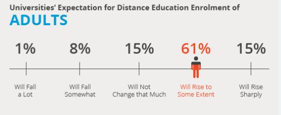 Adults in distance education predictions