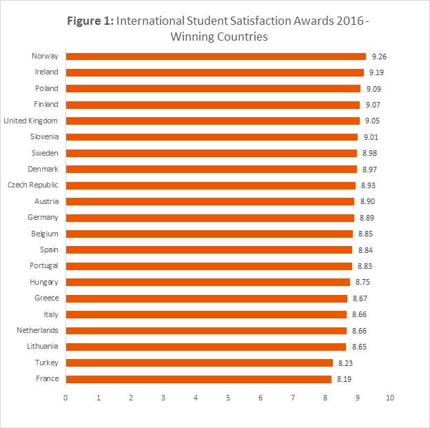 figure-1-winning-countries-studyportals-international-student-satisfaction-awards-2016