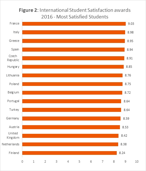 figure-2-2016-most-satisfied-students-studyportals-international-student-satisfaction-awards