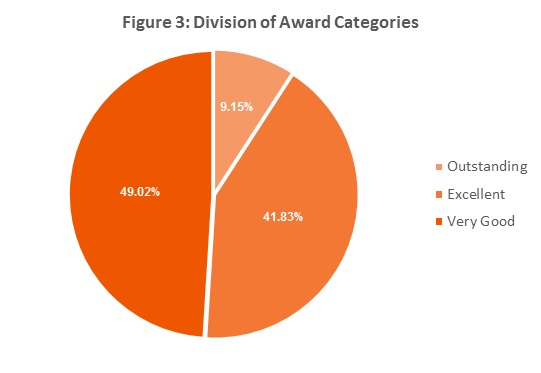 figure-3-division-of-2016-award-categories-studyportals-international-student-satisfaction-awards