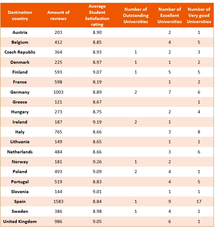 table-1-studyportals-2016-international-student-satisfaction-in-europe-and-number-of-awarded-institutions