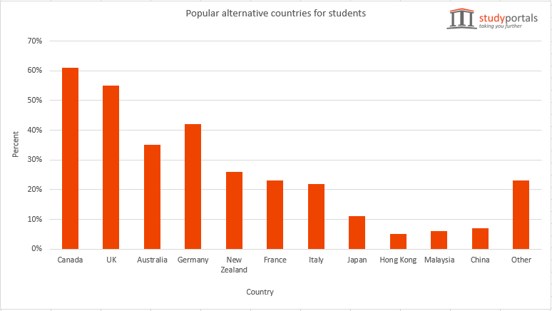 popular-alternative-countries-for-students-studyportals