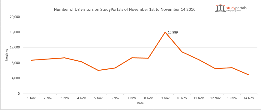 number-of-us-visitors-on-studyportals