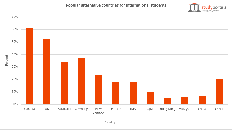 popular-alternative-countries-for-international-students-studyportals