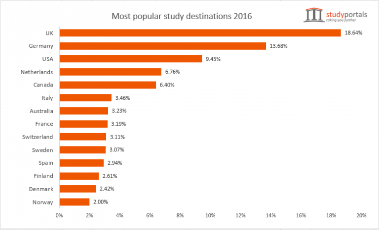 Study portal. Much more popular. Most popular teen sites tracked.