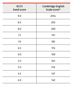 IELTS Band Score to Cambridge English Scale Score
