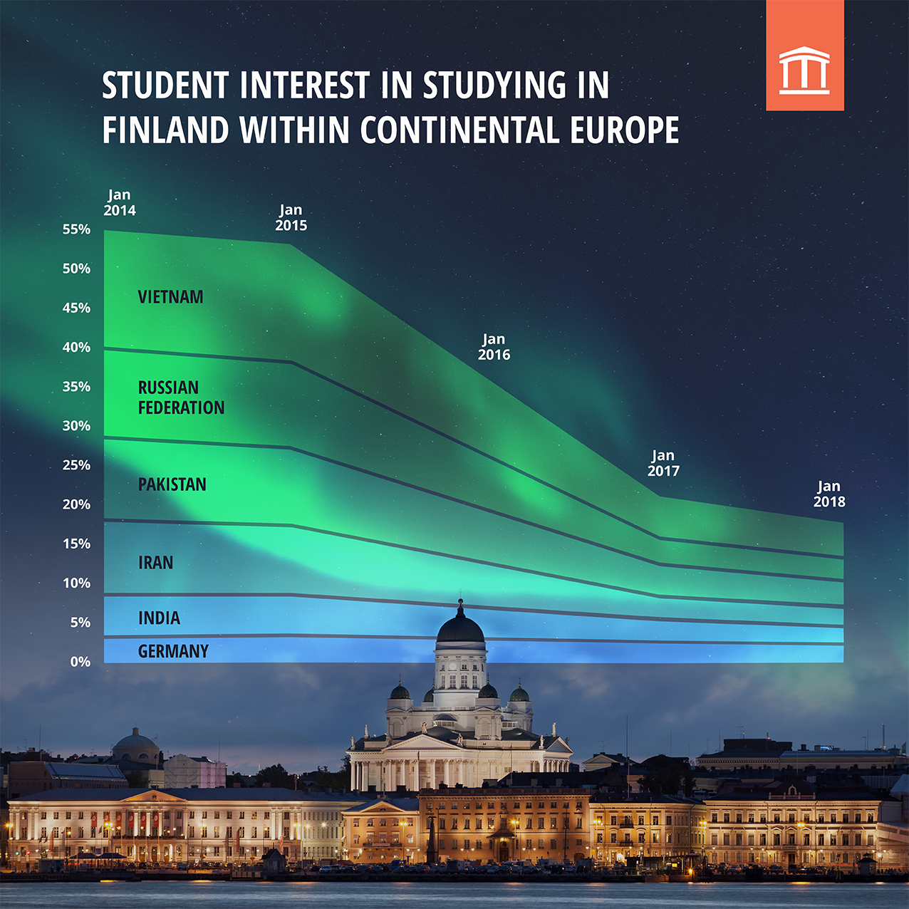 Studyportals Student interest in studying in Finland