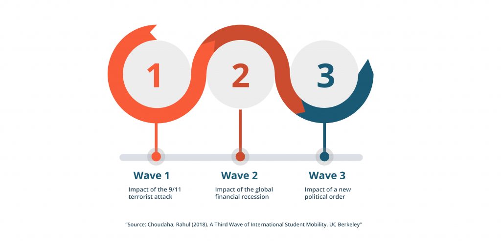 The three waves of international student mobility