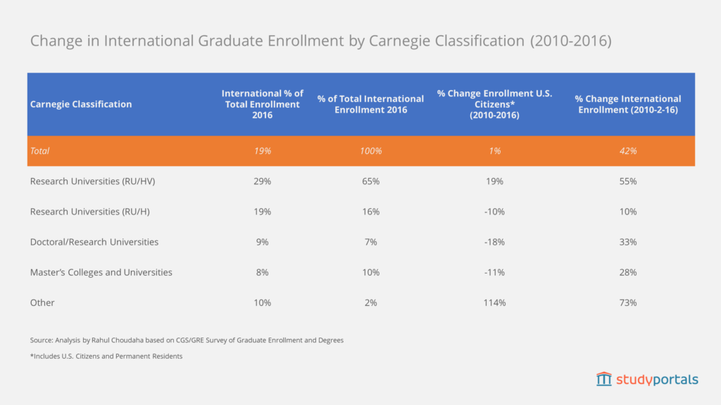 Change in International Graduate Enrollment by Carnegie Classification (2010-2016)