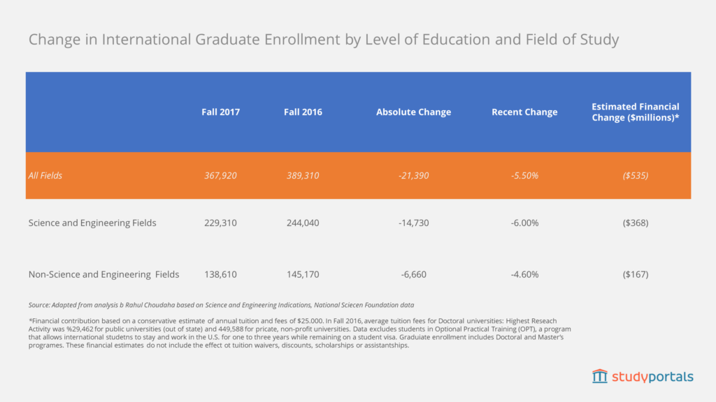 Change in International Graduate Enrollment by Level of Education and Field of Study 
