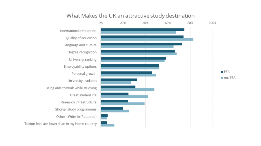 The Brexit Effect on Student Perceptions about UK higher education Fig 1