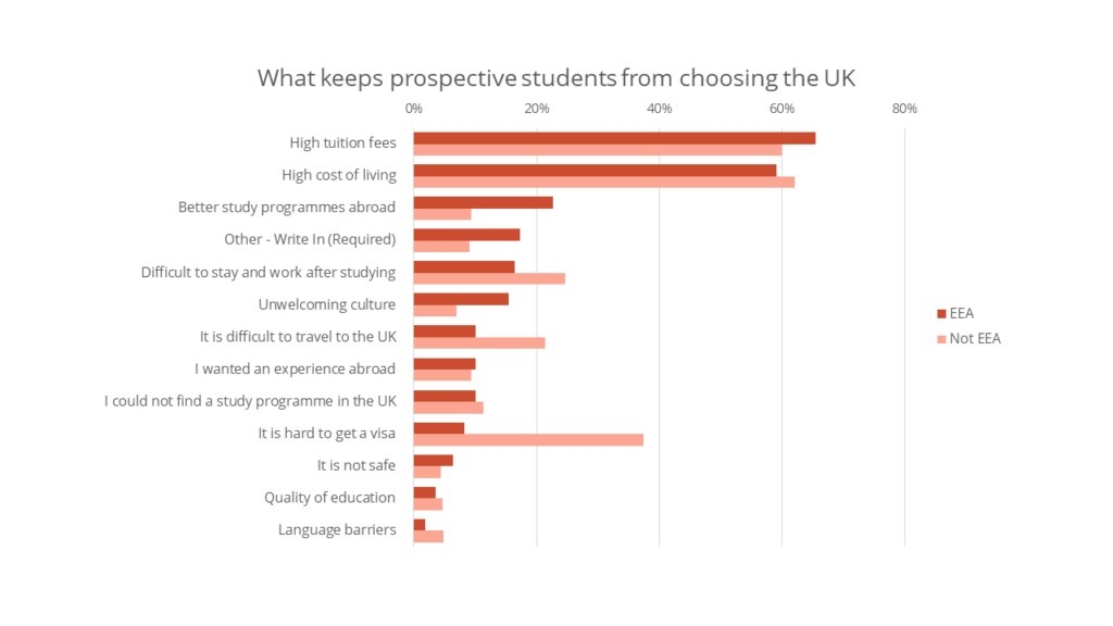 The Brexit Effect on Student Perceptions about UK higher education Fig 2