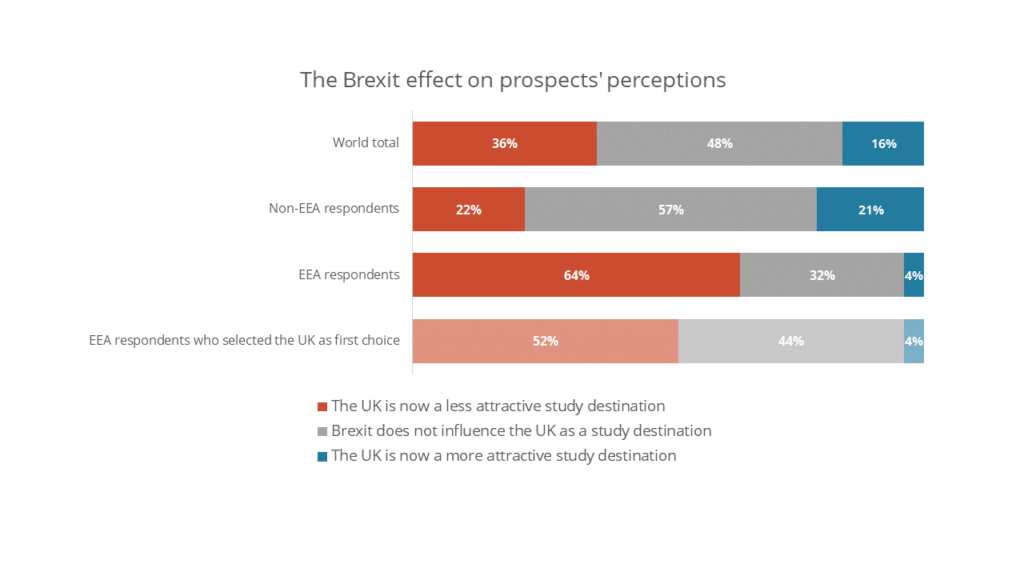 The Brexit Effect on Student Perceptions about UK higher education Fig 4