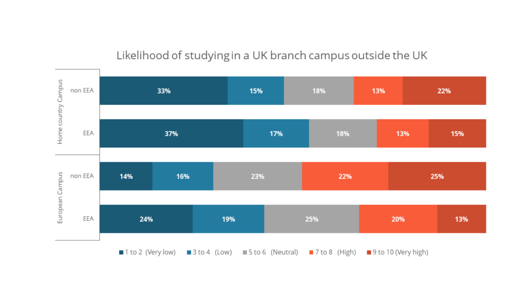 The Brexit Effect on Student Perceptions about UK higher education Fig 5