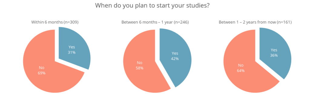 Studyportals COVID-19 survey_change of plans based on start timeline