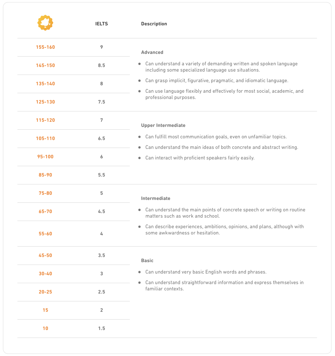 Duolingo English Test Score Chart